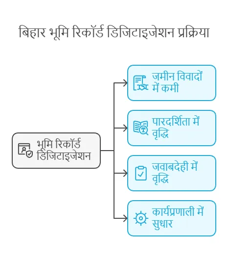 Bihar Land Record Portal Benefits