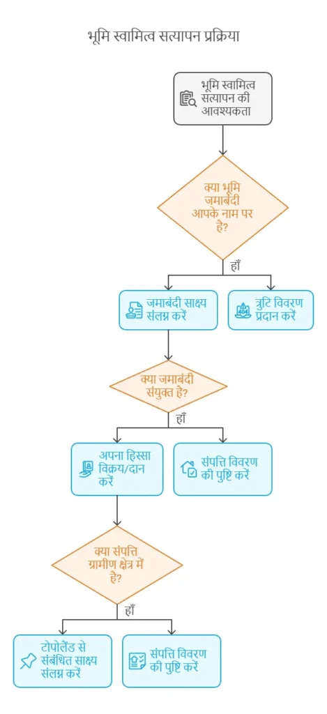 Bihar land registry reform under 2025