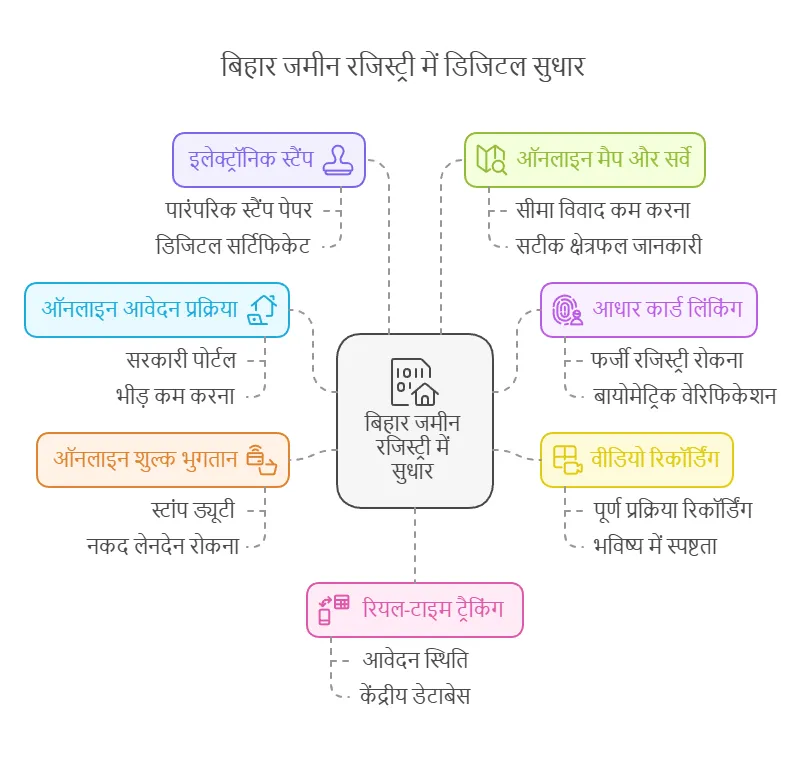New digital update: Bihar land registry reform under 2025