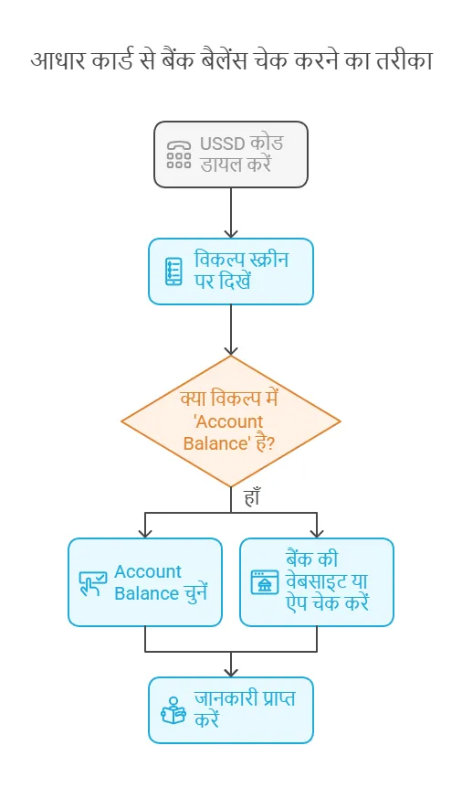 How to Check Bank Balance with Aadhar Card