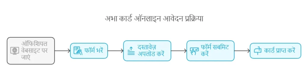 Abha Card Online Apply 2025