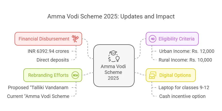 Amma Vodi Scheme 2025: Updates and Impact