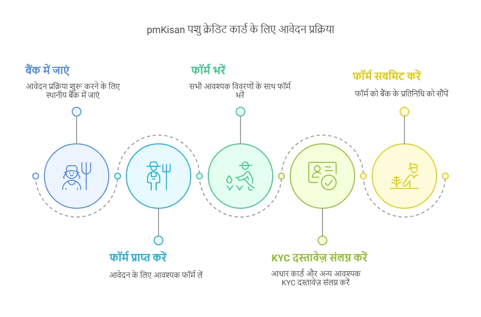 Apply pmkisan pashu Credit Card