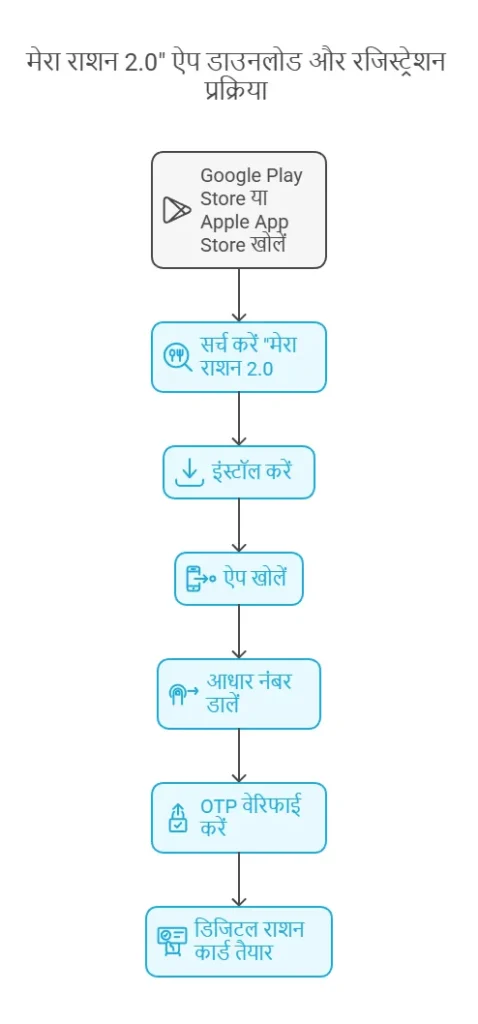 BPL Ration Card 2025 Mera Ration 2.0 App Download And Registration Process