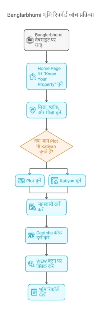 Banglarbhumi Land Record Check Process