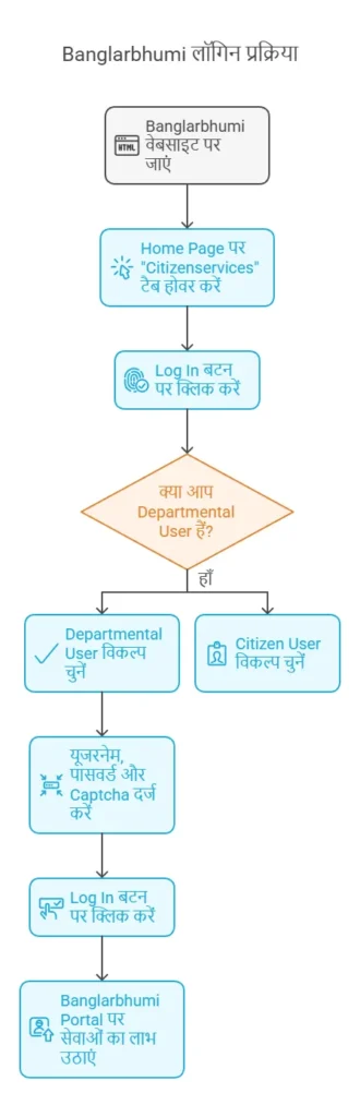 Banglarbhumi Login Process Departmental Users bangla bhumi