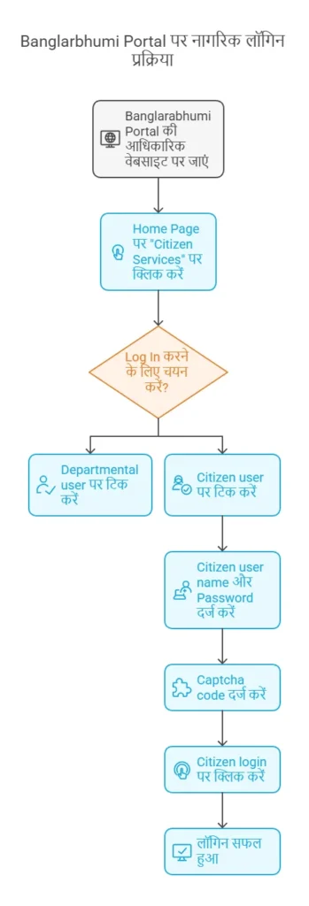 Banglarbhumi Login for Individual Citizen Users bangla bhumi