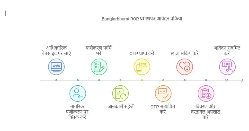 Banglarbhumi ROR Application Process