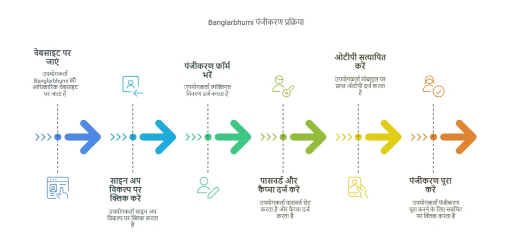 Banglarbhumi Registration Process bangla bhumi