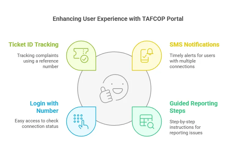 Benefits OF TAFCOP Portal