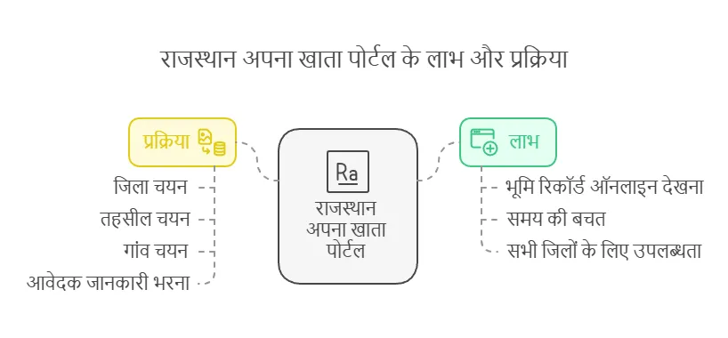 Benefits of E Dharti Portal Rajasthan