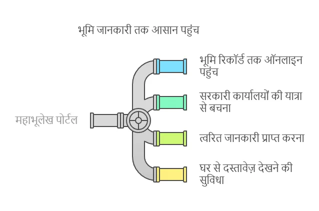 Benefits of Mahabhulekh Portal