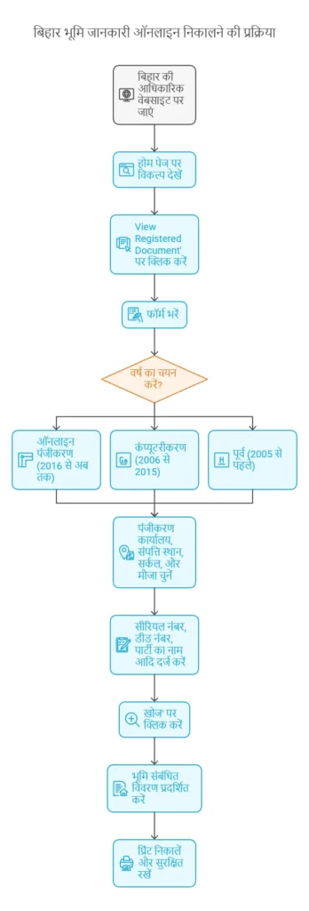 Bihar Jamin Ka Kewala Online Kaise Nikale