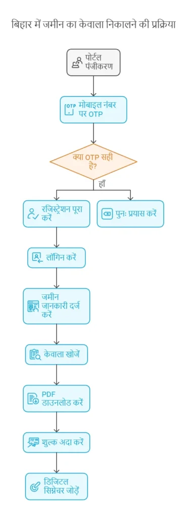 Bihar Jamin Kewala Kaise Nikale