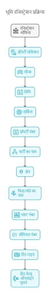 Bihar land registry 2025