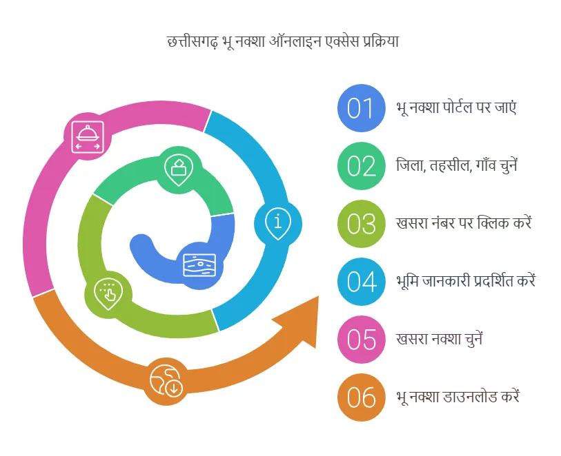 Chhattisgarh Bhu Naksha 2025 Apply Process