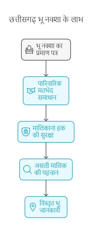Chhattisgarh Bhu Naksha 2025 Benefits