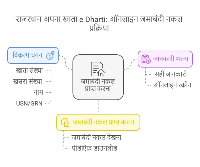 E Dharti Portal Rajasthan