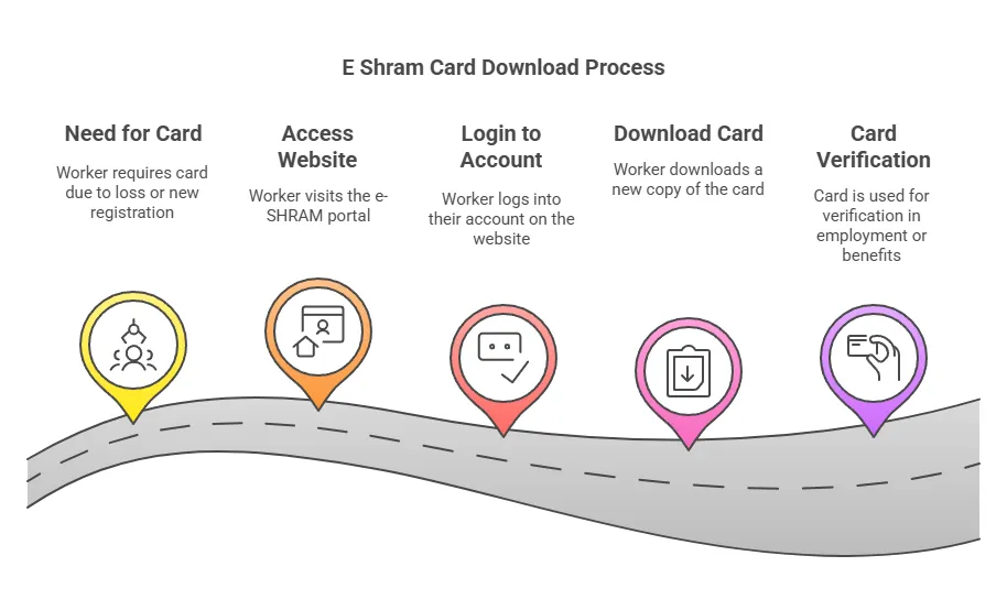 E Shram Card Download Process