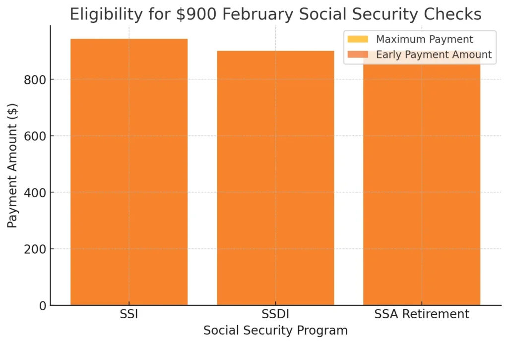 Eligibility for $900 February Social Security Checks Eligibility for $900 February Social Security Checks