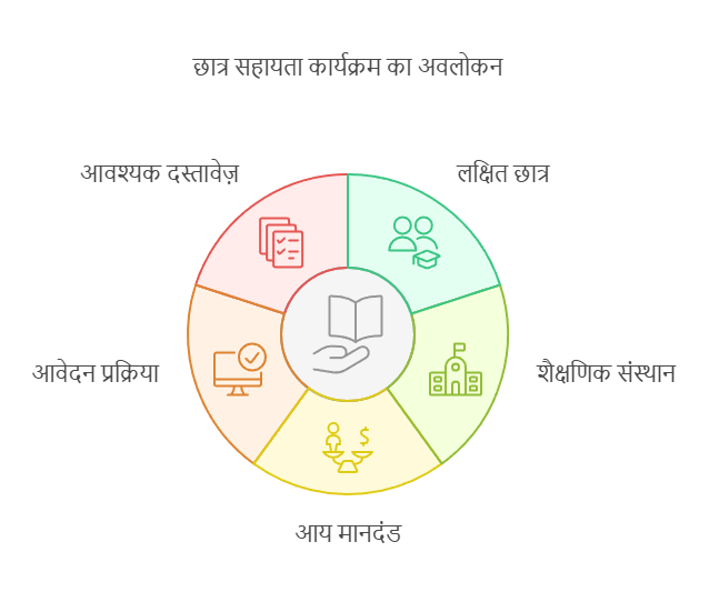 Free Laptop Yojana 2025