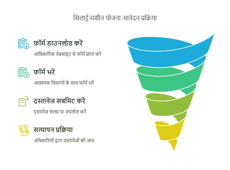 How to Apply Online In Silai Machine Yojana 2025