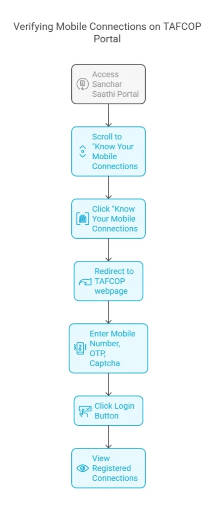 How to Verify Online Connections Registered on the TAFCOP Portal