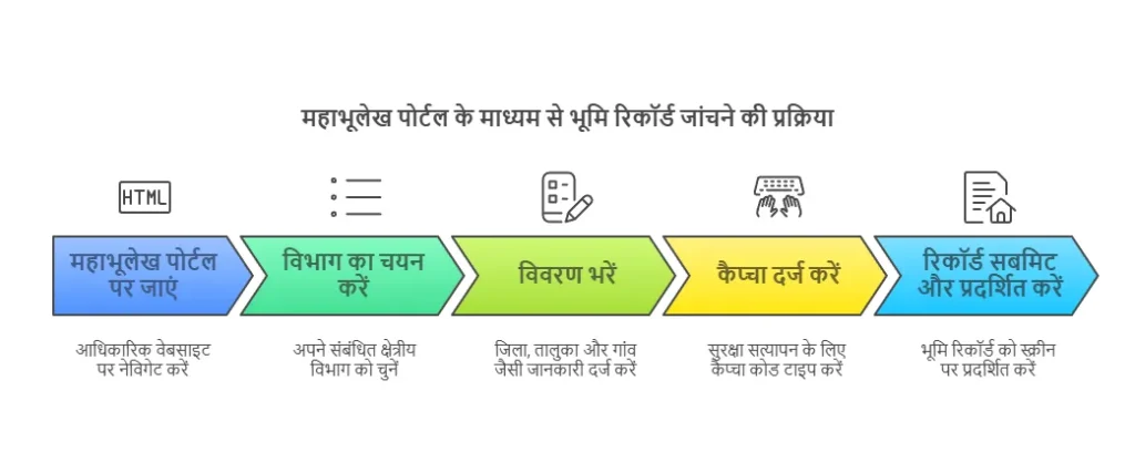 How to check land records online through Mahabhulekh?