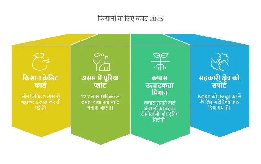 Important Schemes for Farmers In Budget 2025 Important Schemes for Farmers In Budget 2025