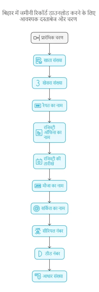 Jamin Ka Kewala Kaise Nikale Bihar Required Document