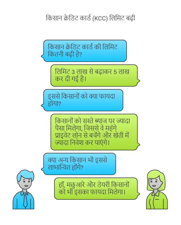 KCC Limit is Now 5 Lakh KCC Limit is Now 5 Lakh