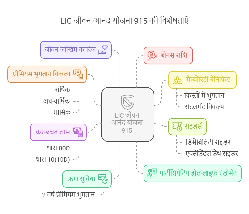LIC Jeevan Anand Policy