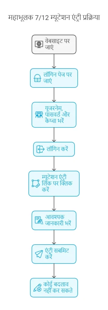 Mutation Entry Process Step By Step