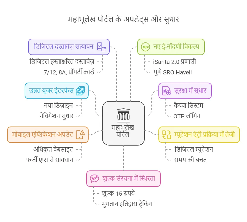 Mahabhulekh Portal New Updates