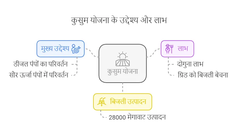 Main objectives of Kusum Yojana