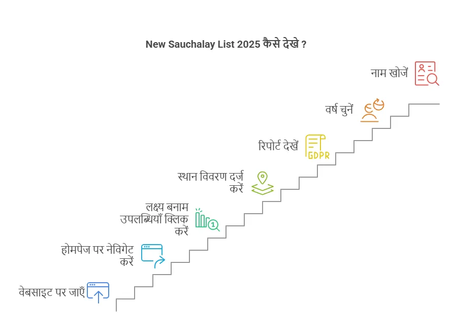 New Sauchalay 2025 List Check शौचालय योजना लिस्ट 2025, ग्रामीण शौचालय सूची 2025, swachh bharat mission