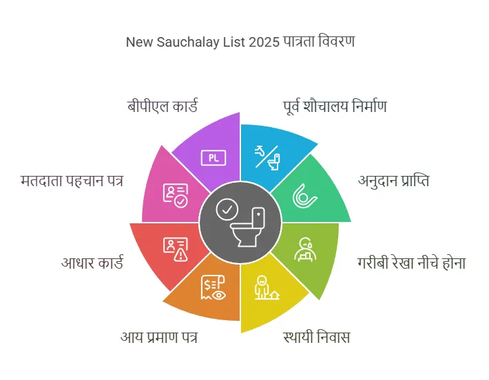 New Sauchalay List 2025 Eligibility