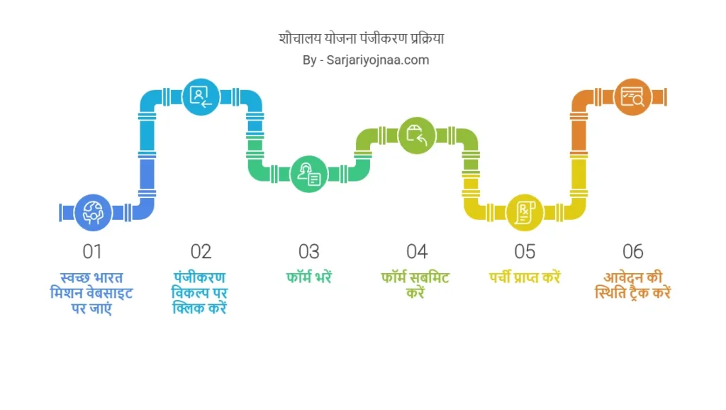 New free Sauchalay 2025 Application process