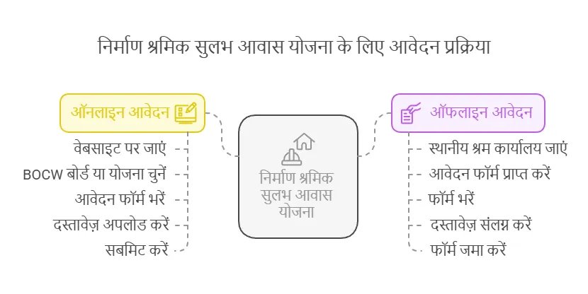 Nirman Shramik Sulabh Awas Yojana 2025 Application Process