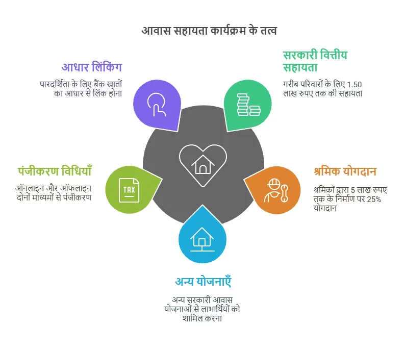 Nirman Shramik Sulabh Awas Yojana 2025 Benefits