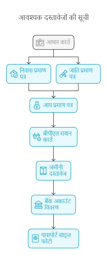 Nirman Shramik Sulabh Awas Yojana 2025 Required Documents