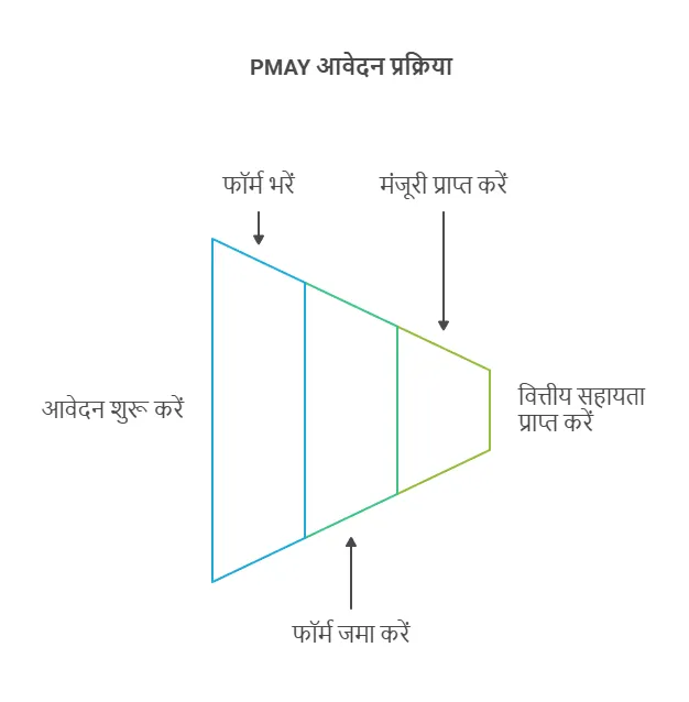 PM Awas Yojana Self Survey 2025