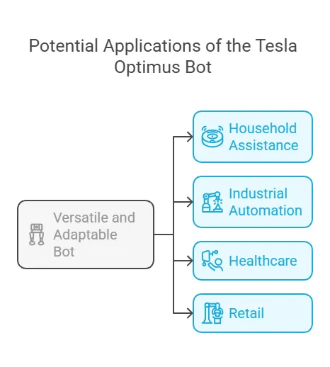 Potential Applications of the Tesla Optimus Bot