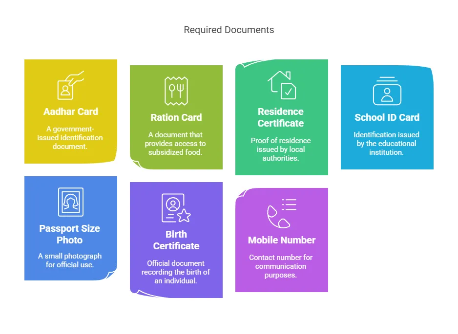 Required documents for Amma Vodi Scheme