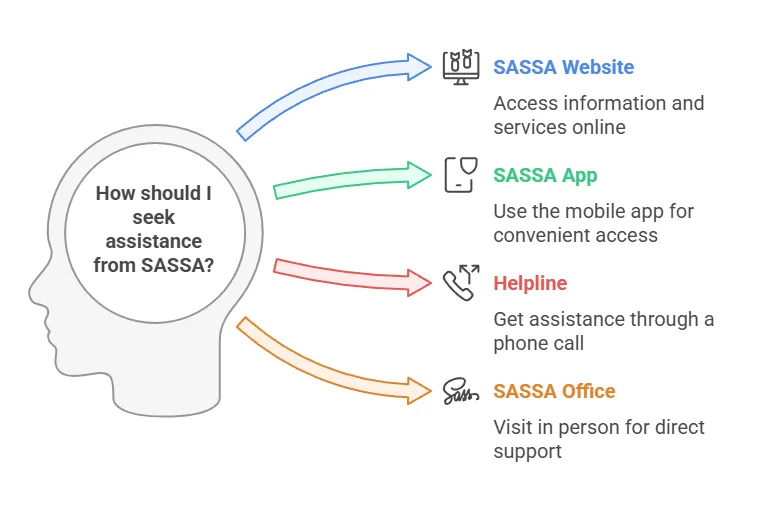 SASSA R530 Payment