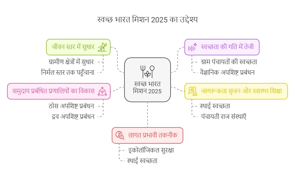 Sauchalay List: Swachh Bharat Mission 2025 का उद्देश्य