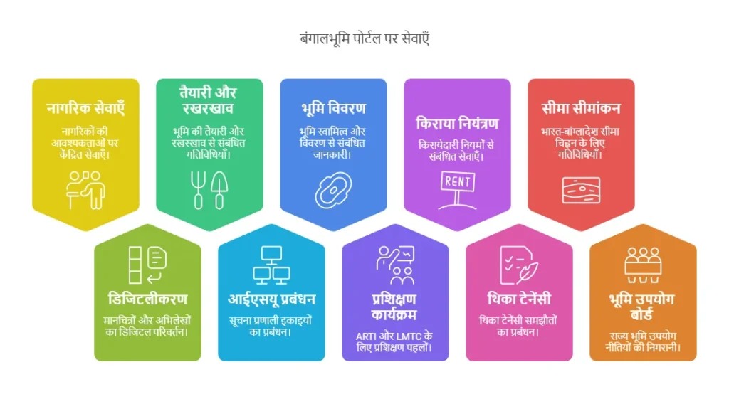 Services Available on Banglar bhumi wb