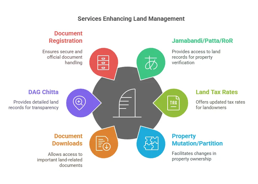 Services Offered on the Loucha Pathap