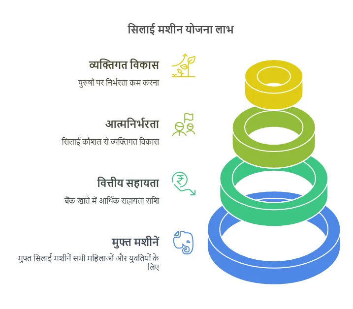 Silai Machine Yojana Benefit