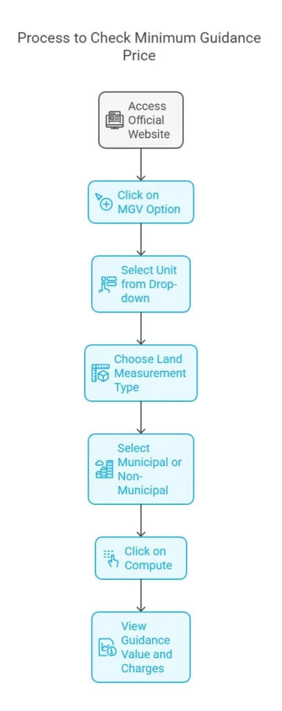 Steps to Check Minimum Guidance Price